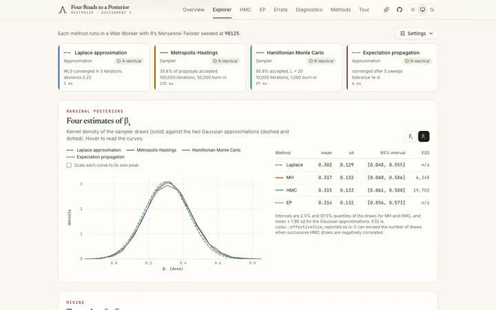 Explorer. Four estimates of the dose slope: densities, 95% intervals and ESS (seed 90125).