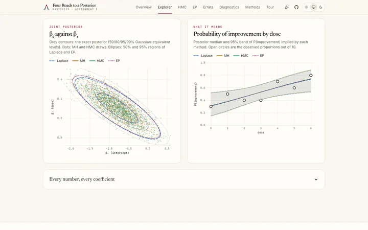 Joint posterior and dose response. Sampler draws and Gaussian ellipses on the exact contours; P(improvement) by dose.