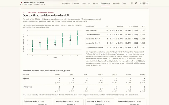 Posterior predictive check. Replicated trials against the observed counts, with p-values and their MCSE.