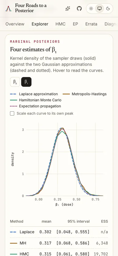Mobile: explorer. The four posteriors of the dose slope on a phone.